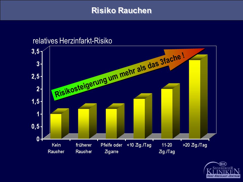 Risikosteigerung um mehr als das 3fache !