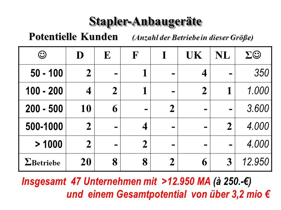 Stapler-Anbaugeräte Potentielle Kunden (Anzahl der Betriebe in dieser Größe) J. D. E. F. I.