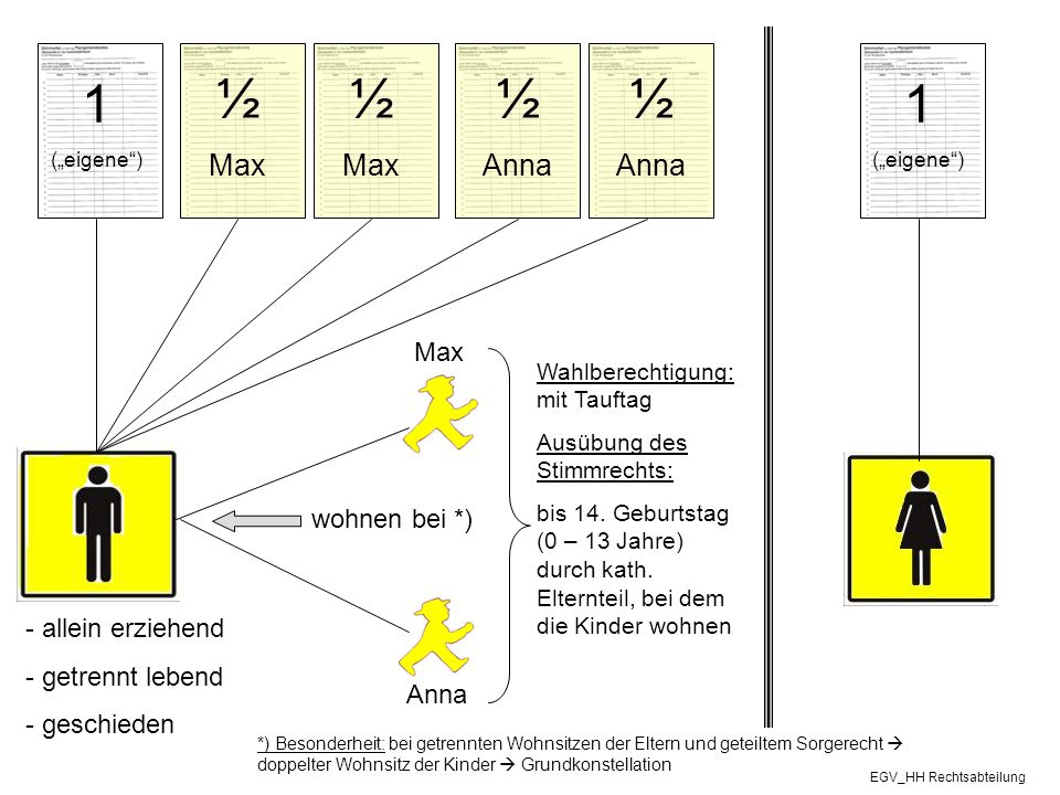 1 ½ ½ 1 Anna Max allein erziehend getrennt lebend geschieden