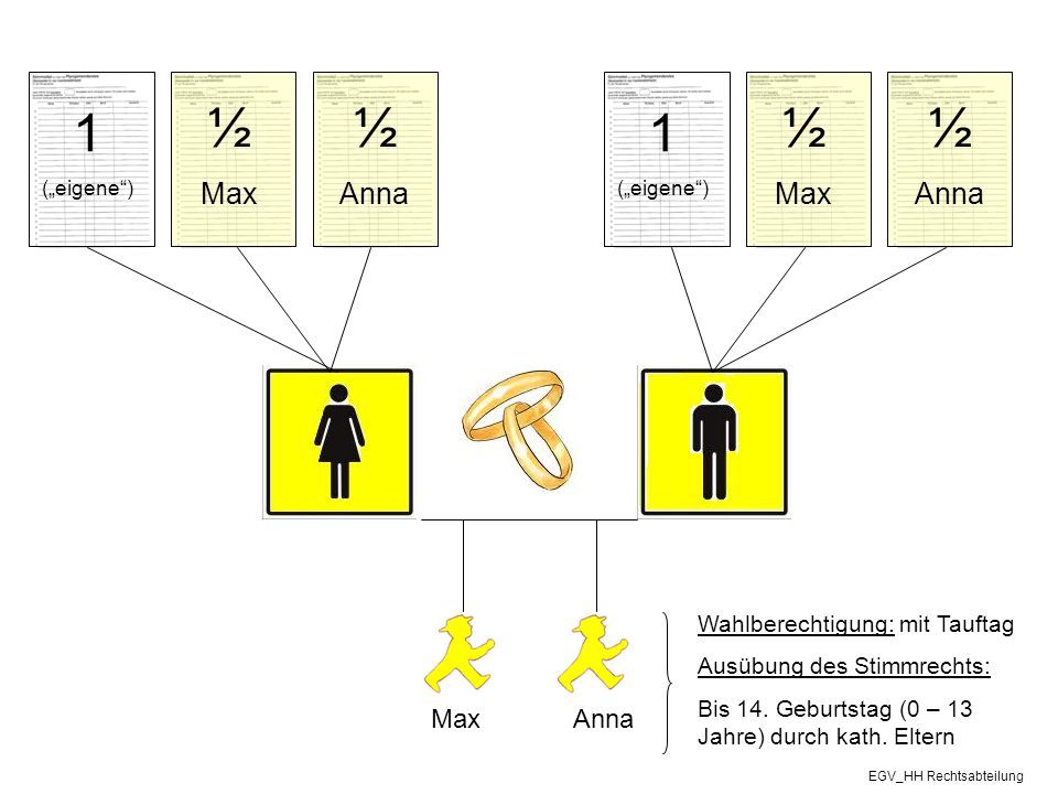 1 ½ ½ 1 ½ ½ Max Anna Anna Max Max Anna Wahlberechtigung: mit Tauftag