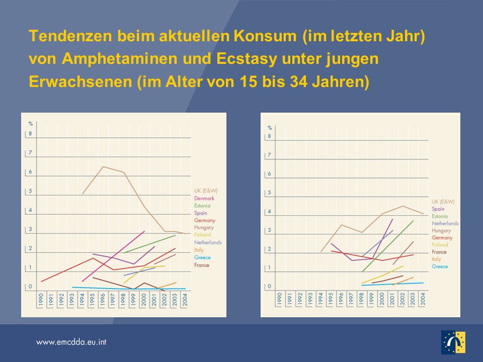 Tendenzen beim aktuellen Konsum (im letzten Jahr) von Amphetaminen und Ecstasy unter jungen Erwachsenen (im Alter von 15 bis 34 Jahren)