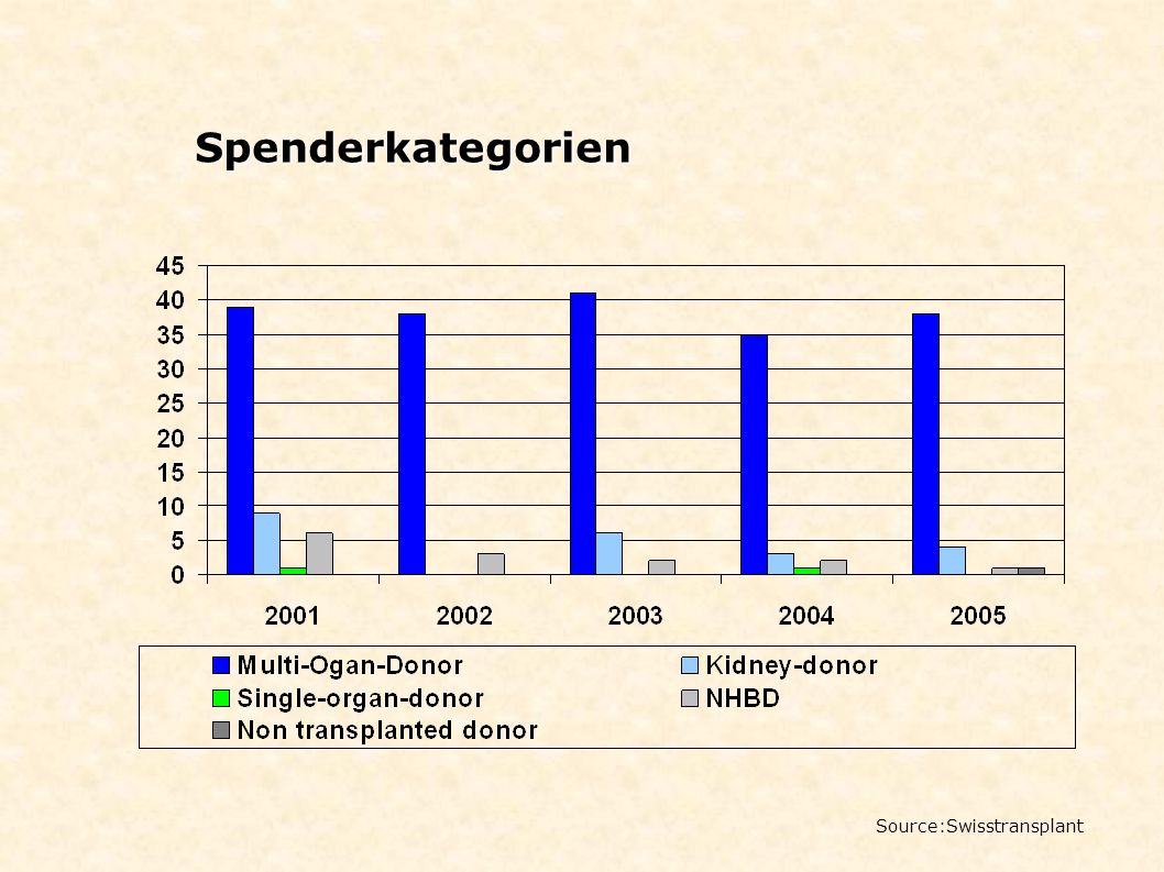 Spenderkategorien Source:Swisstransplant