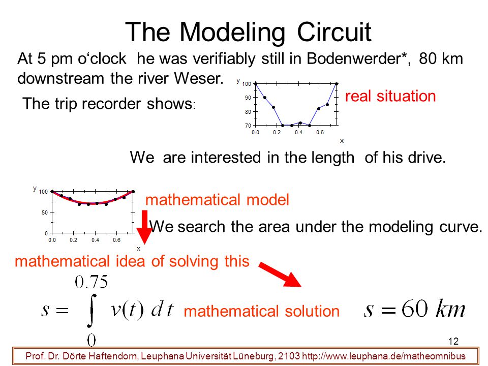 The Modeling Circuit At 5 pm o‘clock he was verifiably still in Bodenwerder*, 80 km downstream the river Weser.