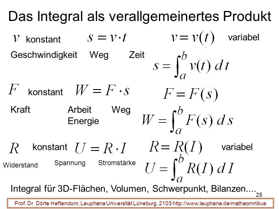 Das Integral als verallgemeinertes Produkt