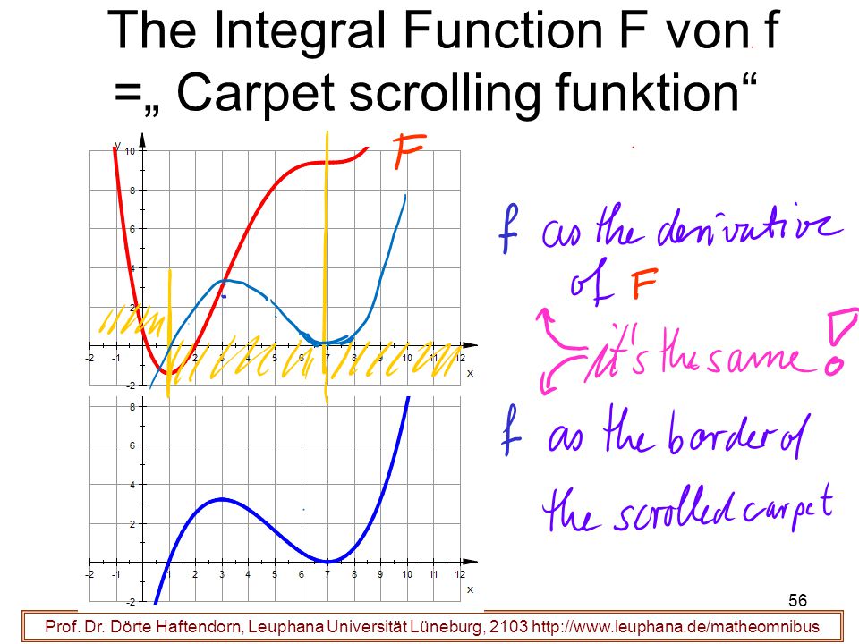 The Integral Function F von f =„ Carpet scrolling funktion