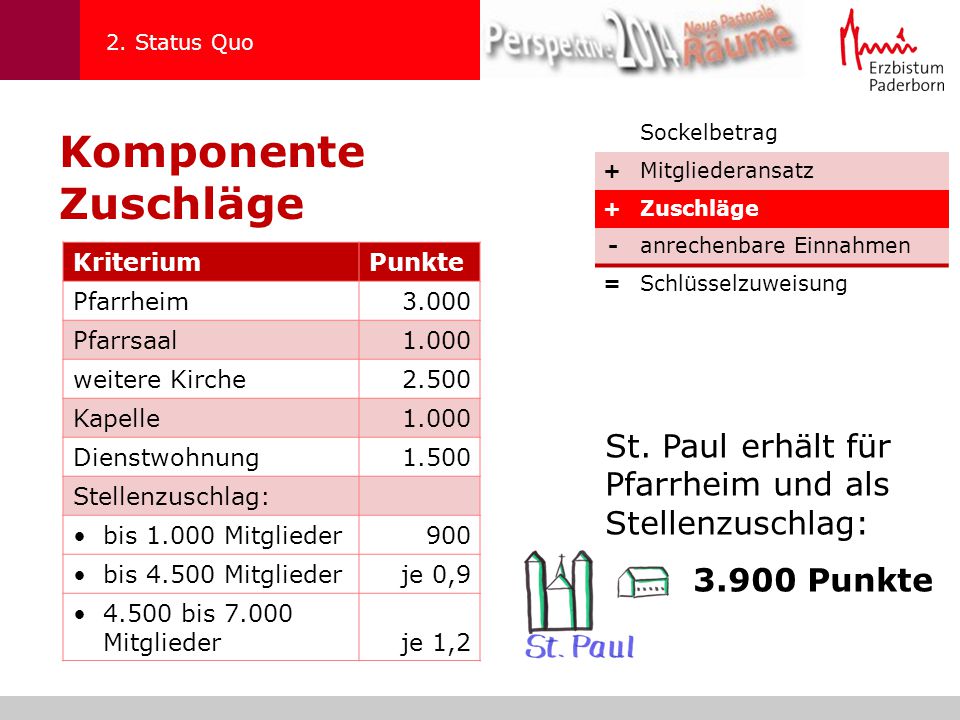 2. Status Quo Komponente Zuschläge. Sockelbetrag. + Mitgliederansatz. Zuschläge. - anrechenbare Einnahmen.