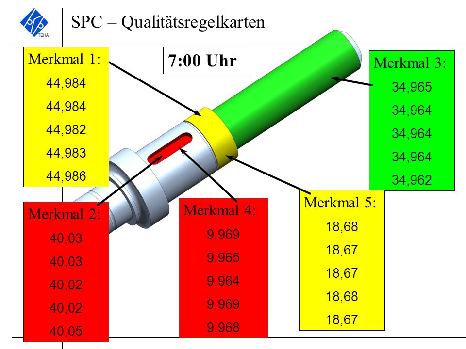 SPC – Qualitätsregelkarten