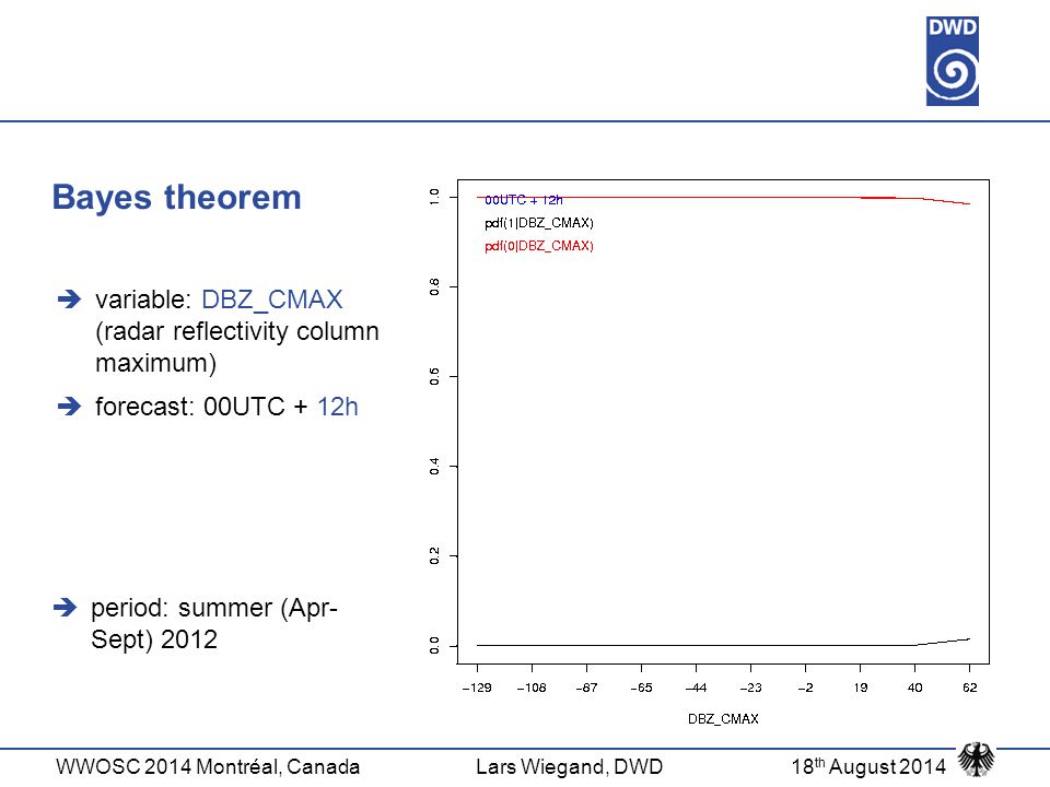 Bayes theorem variable: DBZ_CMAX (radar reflectivity column maximum)