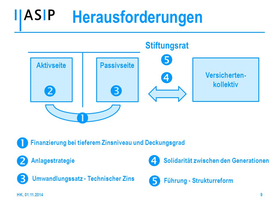 Herausforderungen           Stiftungsrat Aktivseite