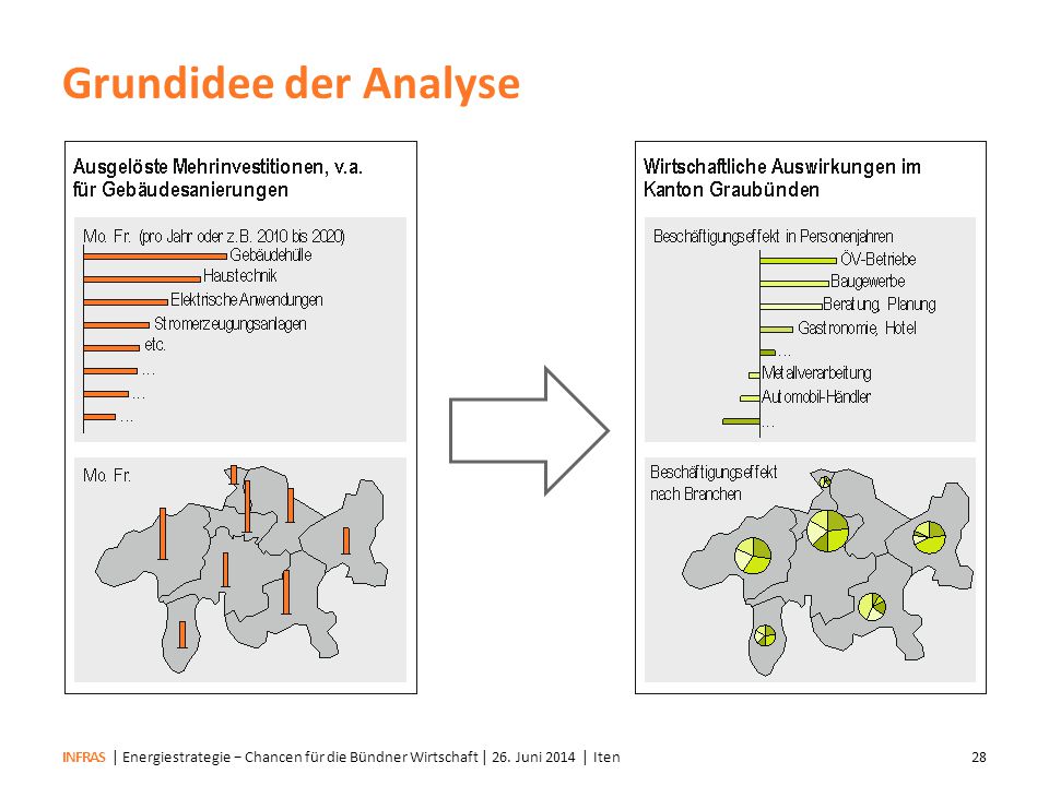 Grundidee der Analyse | Energiestrategie − Chancen für die Bündner Wirtschaft | 26.