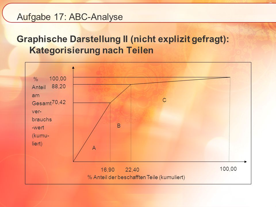 Aufgabe 17: ABC-Analyse Graphische Darstellung II (nicht explizit gefragt): Kategorisierung nach Teilen.