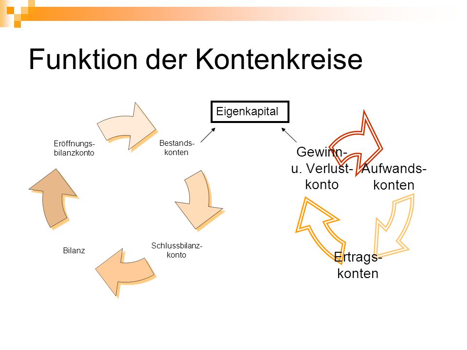 Funktion der Kontenkreise