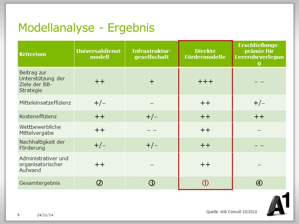Modellanalyse - Ergebnis