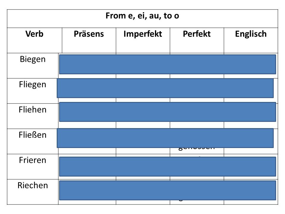 From e, ei, au, to o Verb. Präsens. Imperfekt. Perfekt. Englisch. Biegen. Biegt. Bog. Hat gebogen.