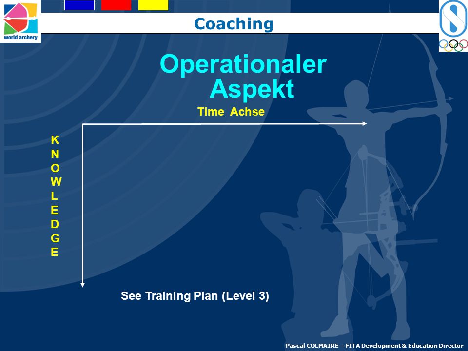 Operationaler Aspekt Coaching Time Achse K N O W L E D G