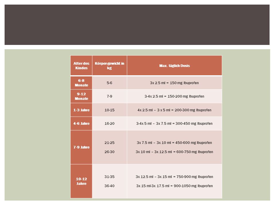 4x 2.5 ml – 3 x 5 ml = mg Ibuprofen