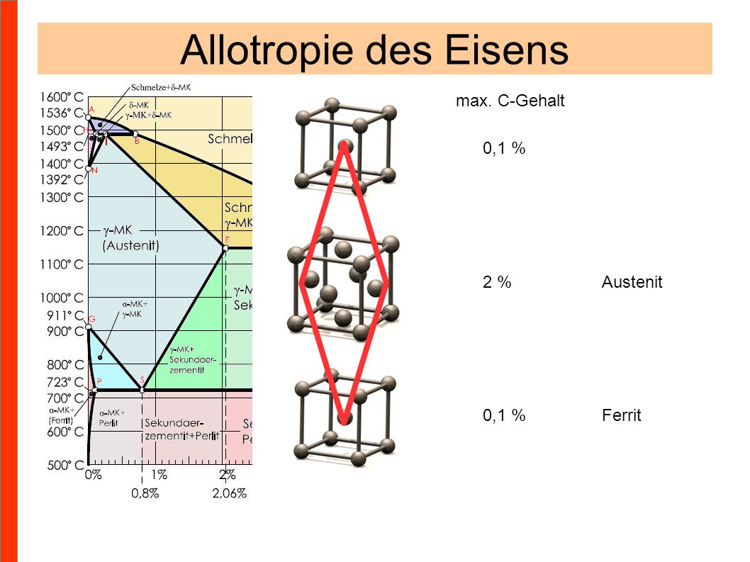 Allotropie des Eisens max. C-Gehalt 0,1 % 2 % Austenit 0,1 % Ferrit