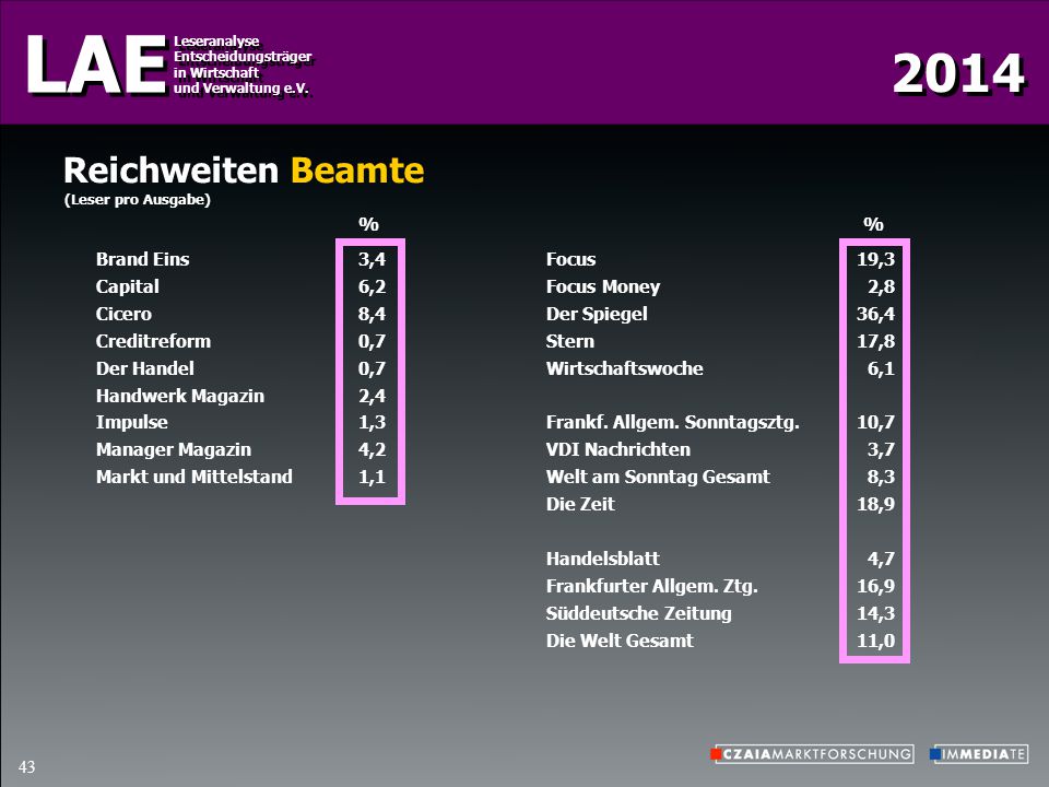 Reichweiten Beamte % % Brand Eins Capital Cicero Creditreform