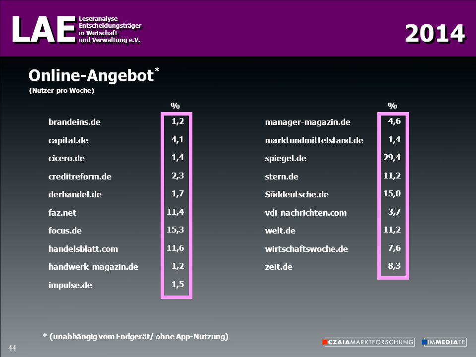 Online-Angebot * % % brandeins.de capital.de cicero.de creditreform.de