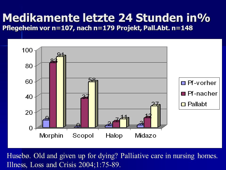Medikamente letzte 24 Stunden in% Pflegeheim vor n=107, nach n=179 Projekt, Pall.Abt. n=148