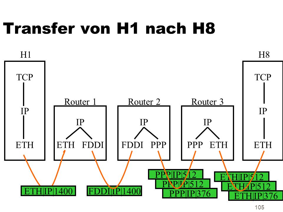 Transfer von H1 nach H8 H1 H8 TCP IP ETH TCP IP ETH Router 1 Router 2