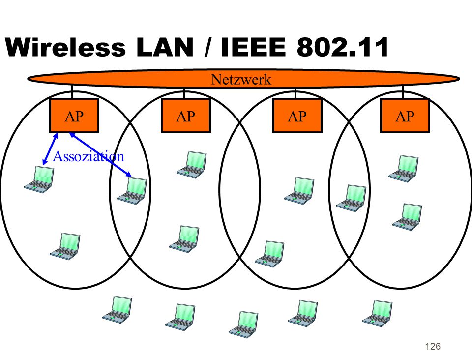 Wireless LAN / IEEE Netzwerk AP AP AP AP Assoziation