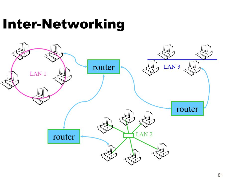 Inter-Networking LAN 1 router LAN 3 router LAN 2 router