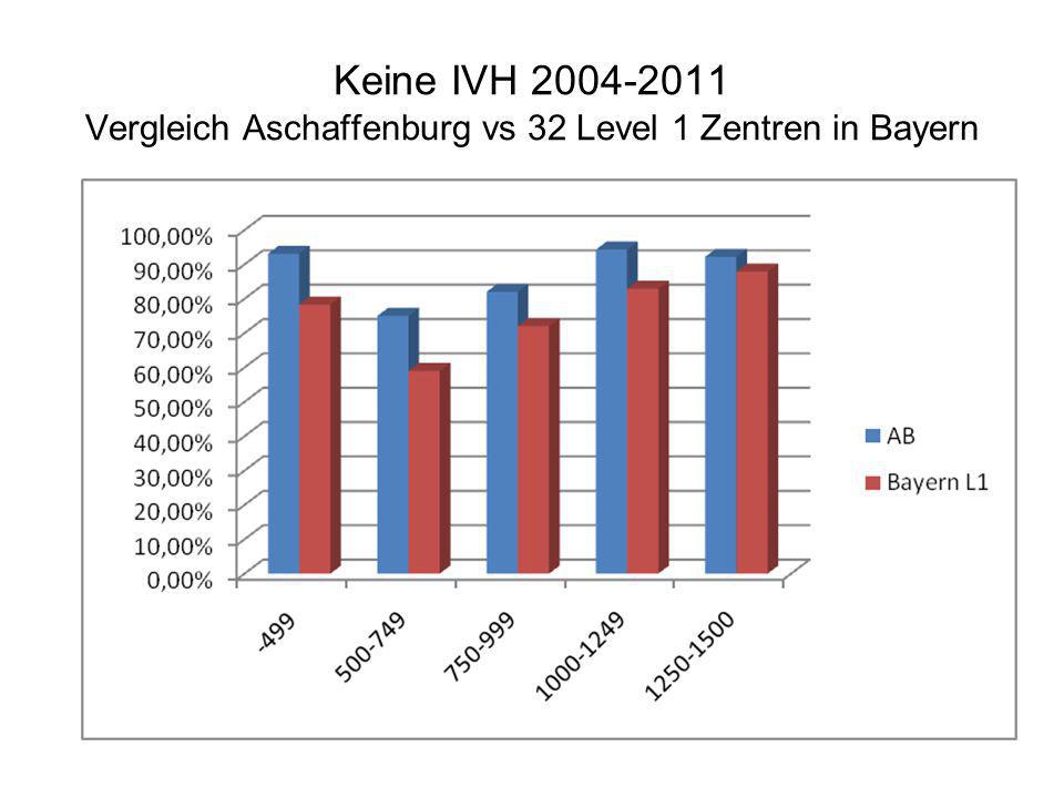 Keine IVH Vergleich Aschaffenburg vs 32 Level 1 Zentren in Bayern