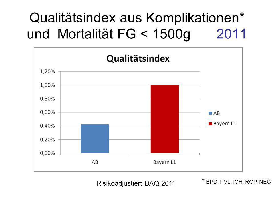 Qualitätsindex aus Komplikationen* und Mortalität FG < 1500g 2011