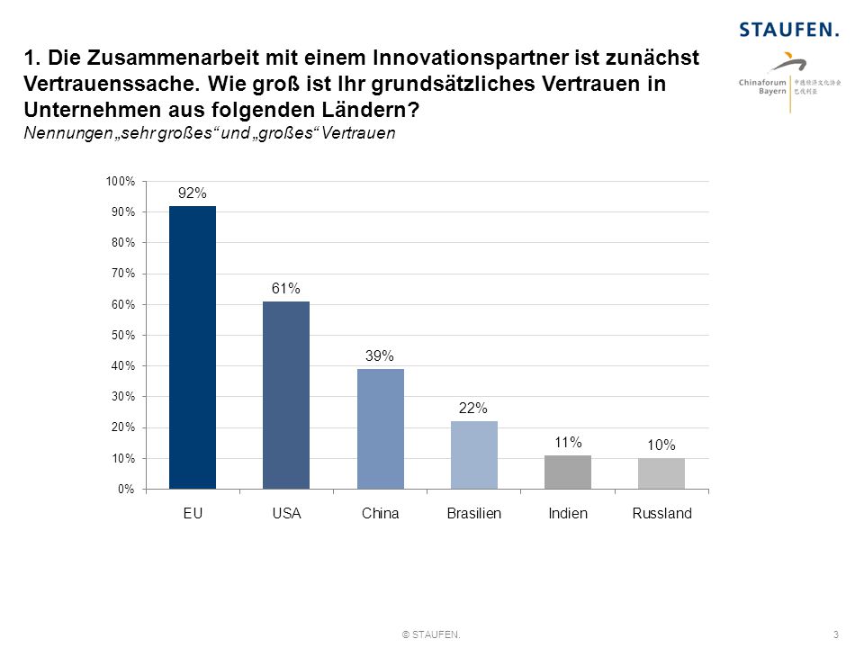 1. Die Zusammenarbeit mit einem Innovationspartner ist zunächst Vertrauenssache. Wie groß ist Ihr grundsätzliches Vertrauen in Unternehmen aus folgenden Ländern Nennungen „sehr großes und „großes Vertrauen