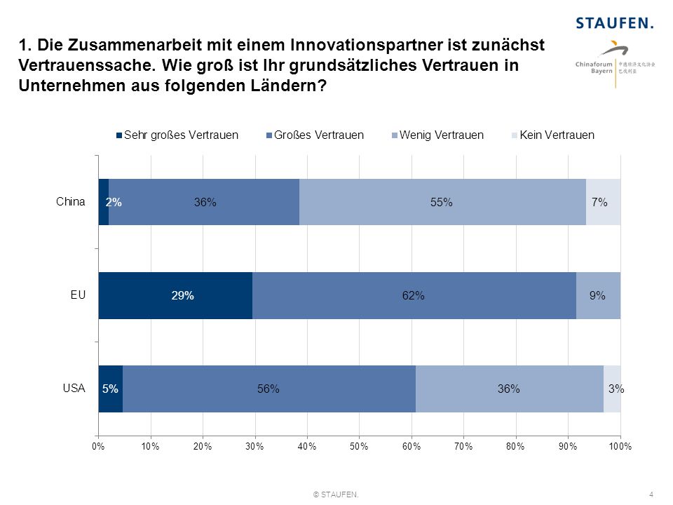 1. Die Zusammenarbeit mit einem Innovationspartner ist zunächst Vertrauenssache. Wie groß ist Ihr grundsätzliches Vertrauen in Unternehmen aus folgenden Ländern
