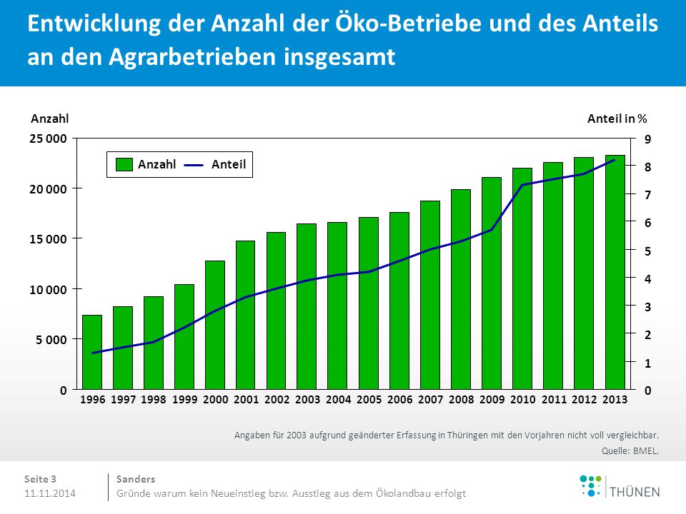 Entwicklung der Anzahl der Öko-Betriebe und des Anteils an den Agrarbetrieben insgesamt
