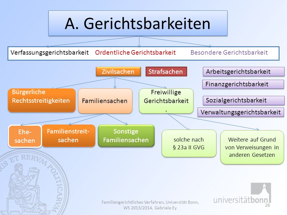 A. Gerichtsbarkeiten Verfassungsgerichtsbarkeit Ordentliche Gerichtsbarkeit Besondere Gerichtsbarkeit , § 111.