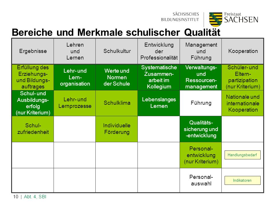 Bereiche und Merkmale schulischer Qualität