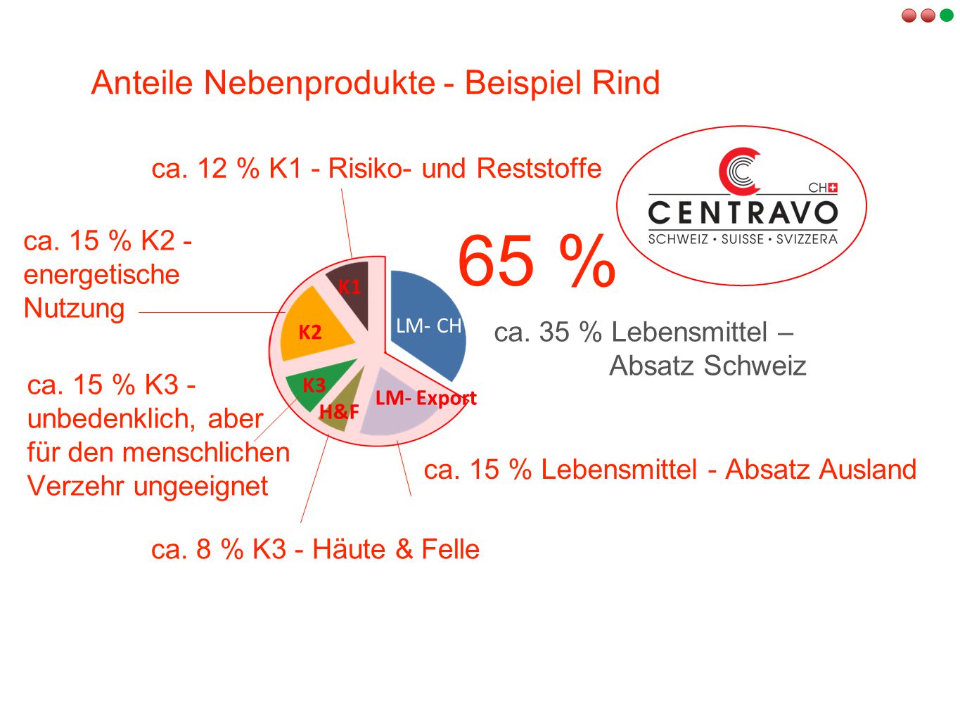 65 % Anteile Nebenprodukte - Beispiel Rind