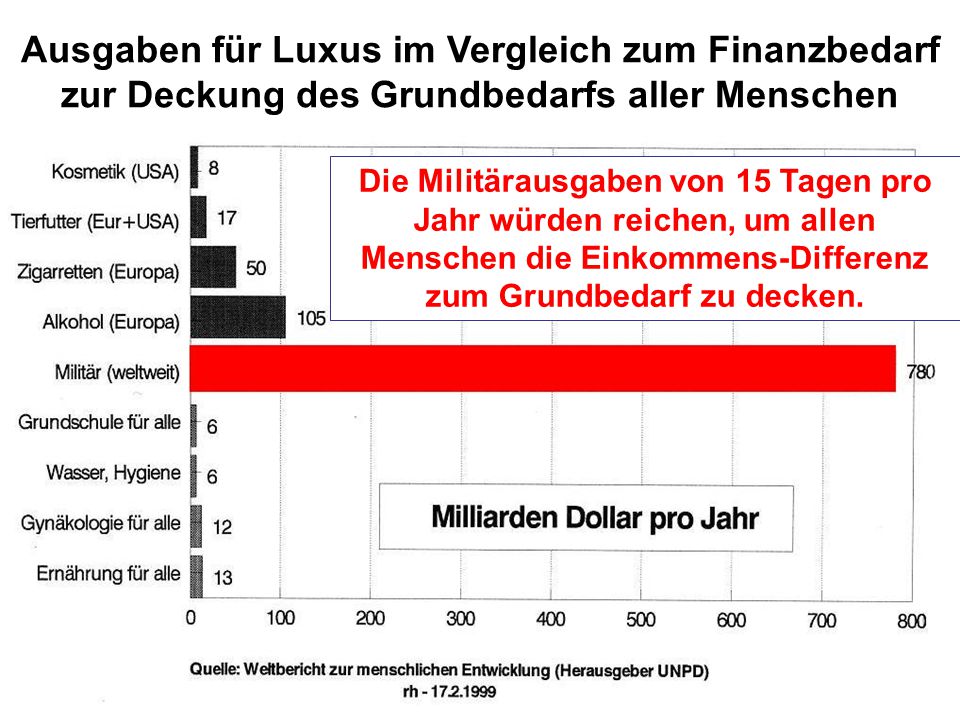 Ausgaben für Luxus im Vergleich zum Finanzbedarf zur Deckung des Grundbedarfs aller Menschen
