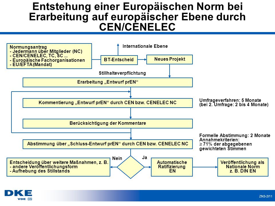 Entstehung einer Europäischen Norm bei Erarbeitung auf europäischer Ebene durch CEN/CENELEC
