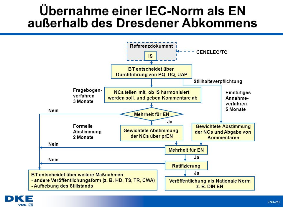 Übernahme einer IEC-Norm als EN außerhalb des Dresdener Abkommens