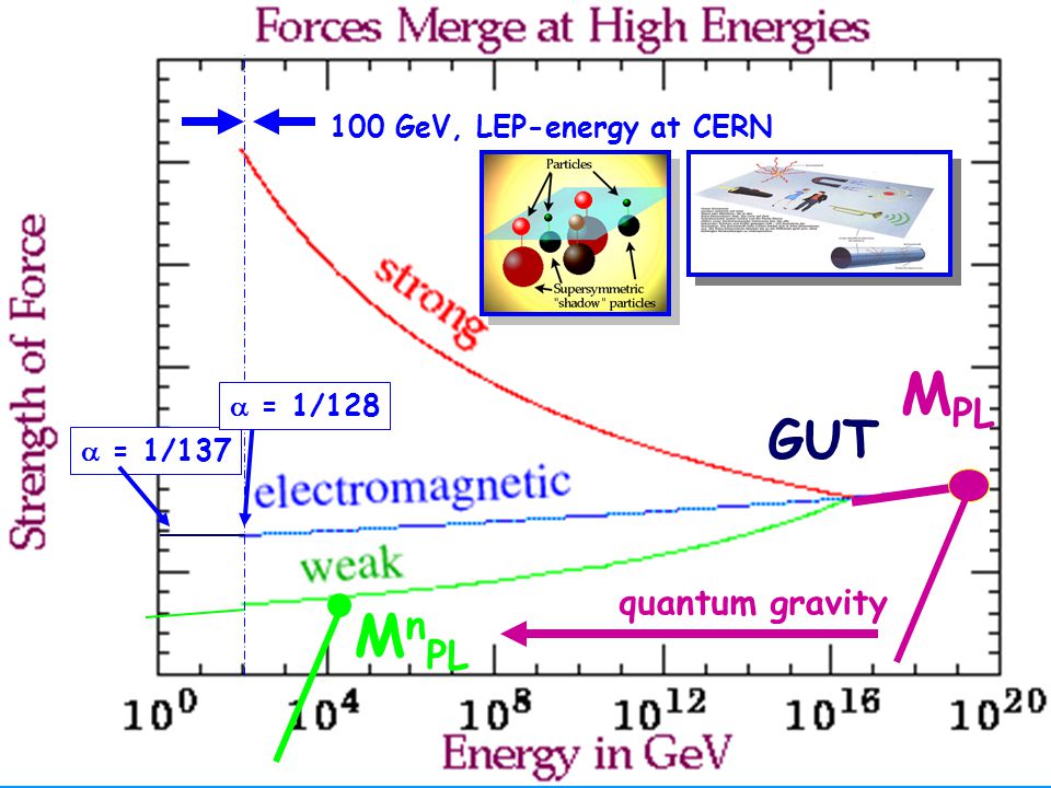 MPL MnPL GUT quantum gravity 100 GeV, LEP-energy at CERN  = 1/128