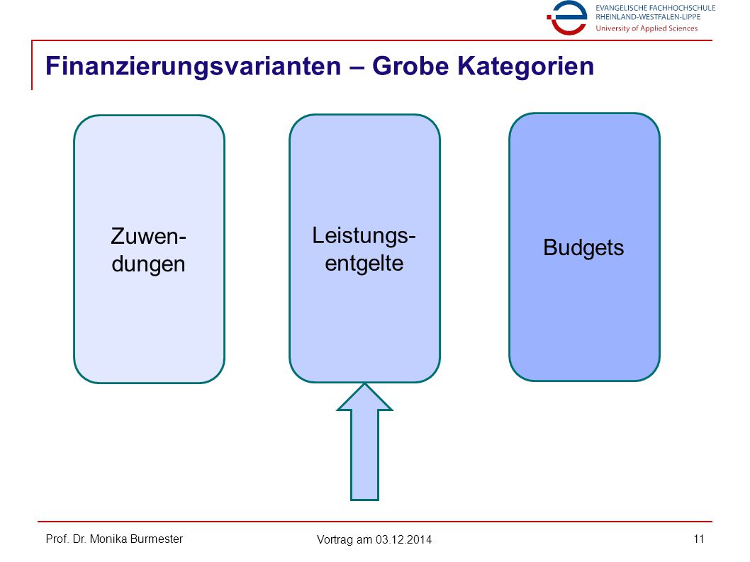 Finanzierungsvarianten – Grobe Kategorien