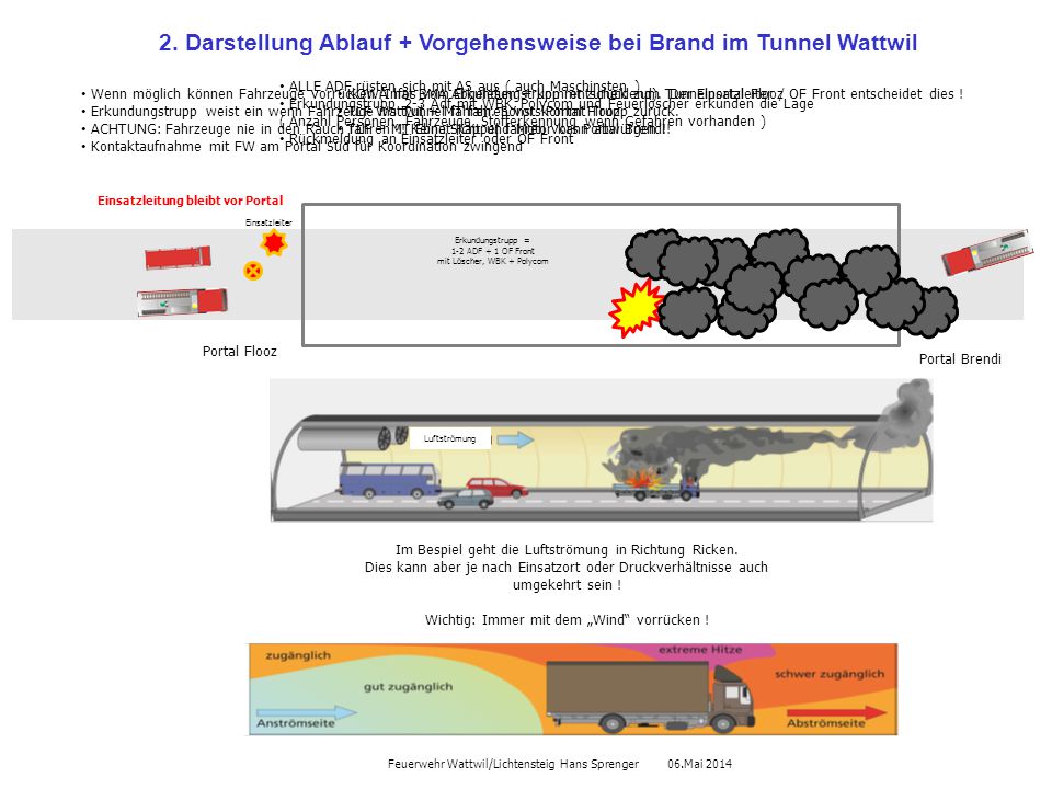 2. Darstellung Ablauf + Vorgehensweise bei Brand im Tunnel Wattwil