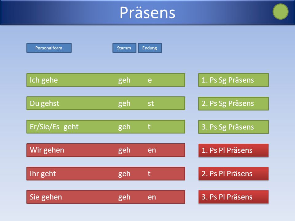 Präsens Ich gehe geh e 1. Ps Sg Präsens Du gehst geh st