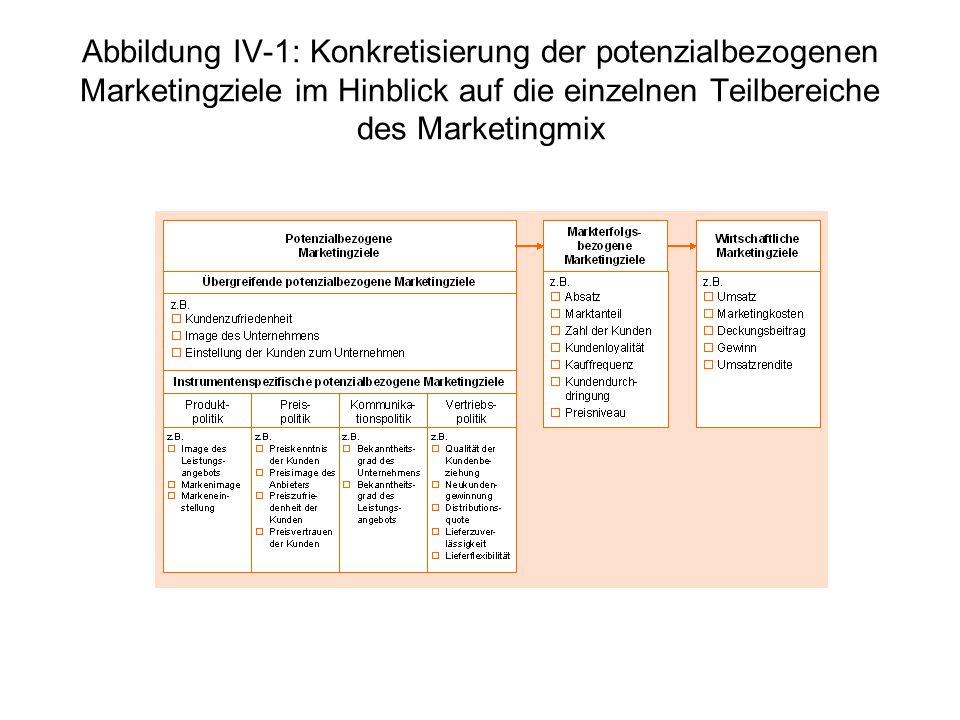 Abbildung IV-1: Konkretisierung der potenzialbezogenen Marketingziele im Hinblick auf die einzelnen Teilbereiche des Marketingmix