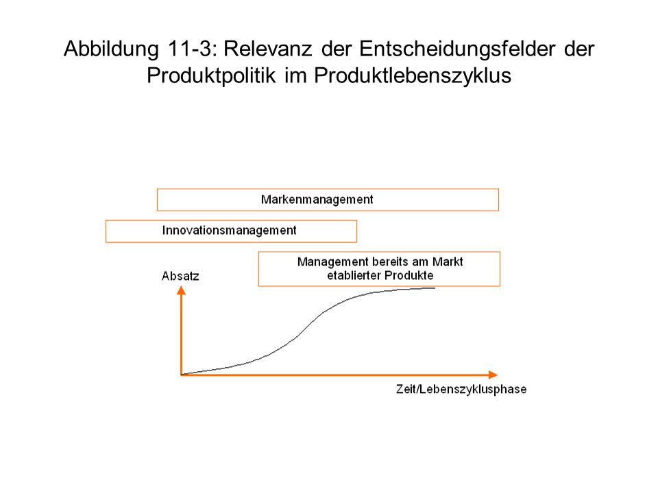 Abbildung 11-3: Relevanz der Entscheidungsfelder der Produktpolitik im Produktlebenszyklus
