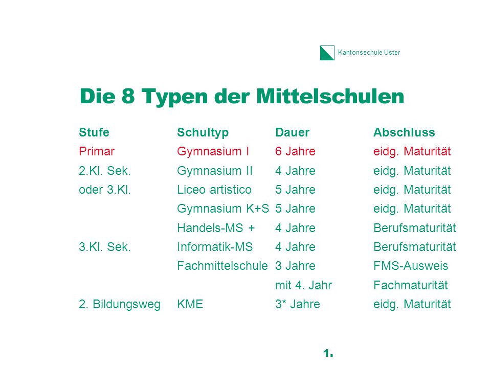 Die 8 Typen der Mittelschulen