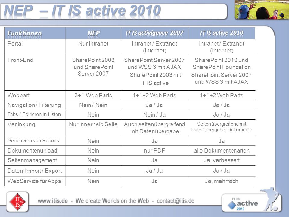 NEP – IT IS active 2010 Funktionen NEP IT IS activigence 2007