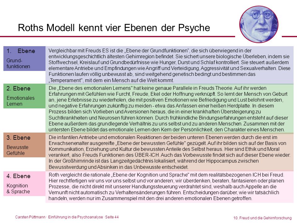 Roths Modell kennt vier Ebenen der Psyche