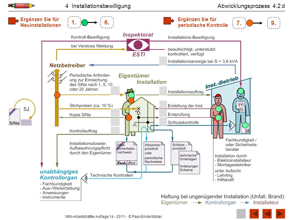 4 Installationsbewilligung Abwicklungsprozess 4.2 d