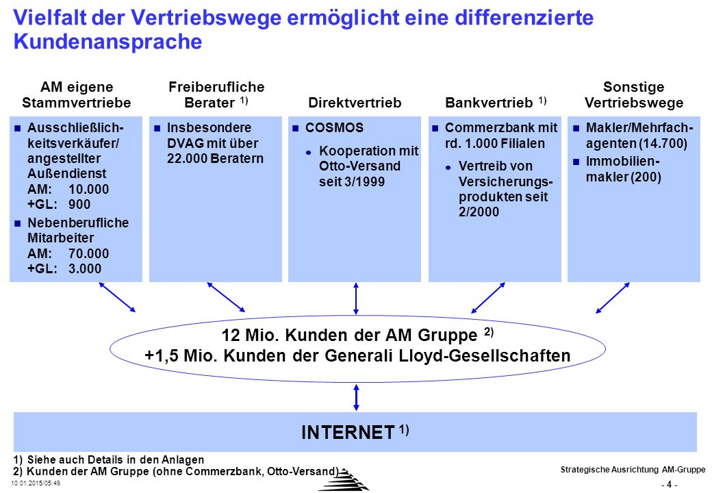 Agenda Kurzpräsentation AM Gruppe. Internet- und Intranet-Auftritte in der AM Gruppe.