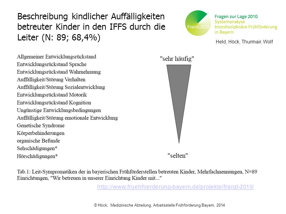 Beschreibung kindlicher Auffälligkeiten betreuter Kinder in den IFFS durch die Leiter (N: 89; 68,4%)